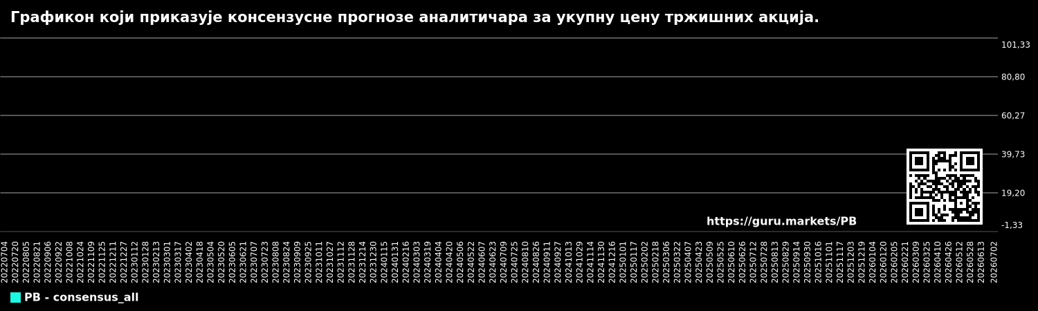 Графикон који приказује консензусне прогнозе аналитичара за укупну цену тржишних акција.